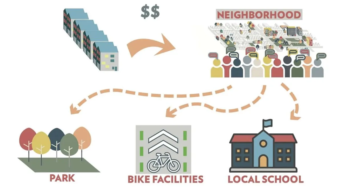 Illustration: new rowhouses send money to a neighborhood of residents, who direct it to a park, bike facilities and a local school