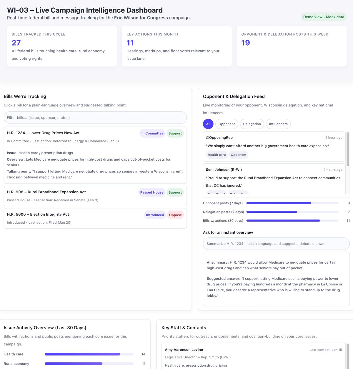 Campaign intelligence dashboard showing real-time bill tracking and social monitoring